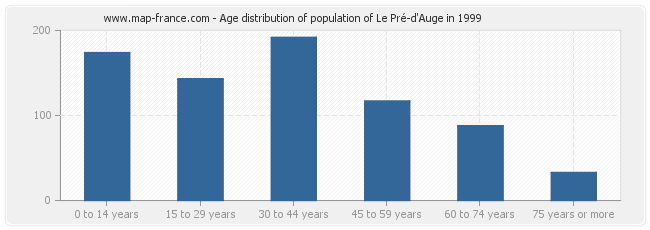 Age distribution of population of Le Pré-d'Auge in 1999